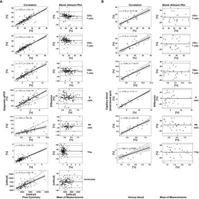 Epigenetic immune monitoring for COVID-19 disease course prognosis